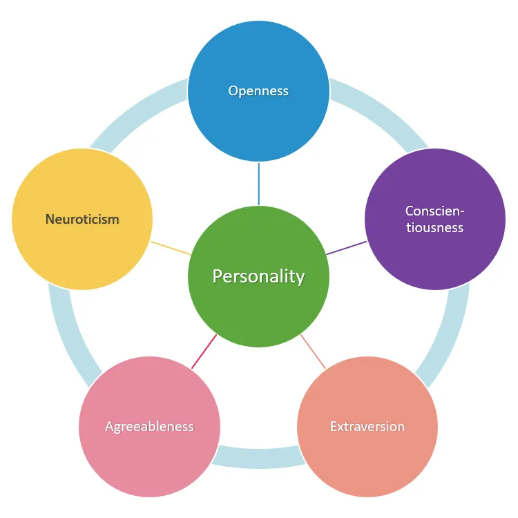Big Five Personality Assessment